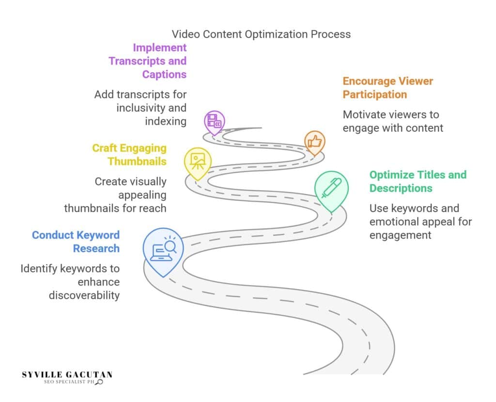 Optimize videos with keywords, captions, thumbnails, titles, and audience engagement.