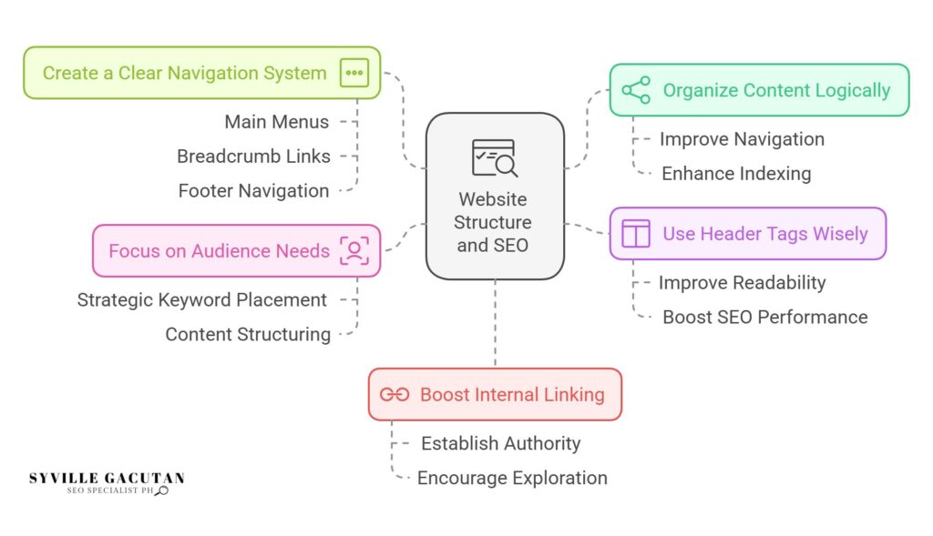 Enhance website SEO with clear navigation, logical content, and internal linking.