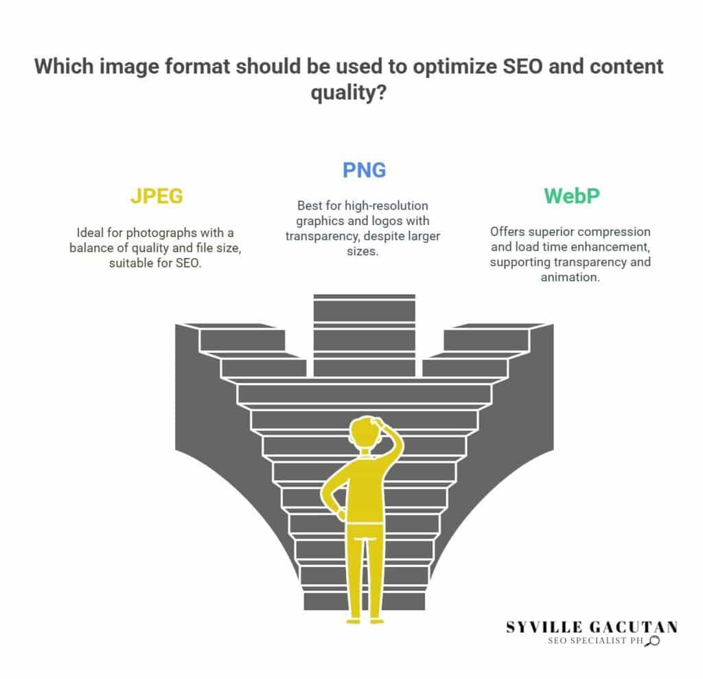 Image formats for SEO, JPEG for photos, PNG for transparency, WebP for efficiency.