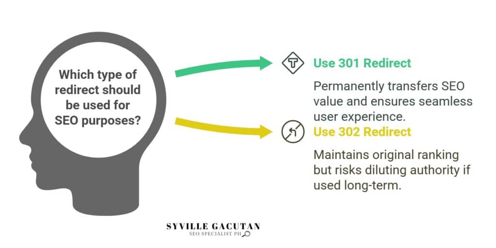 301 redirects permanently transfer SEO value; 302 redirects are temporary solutions.