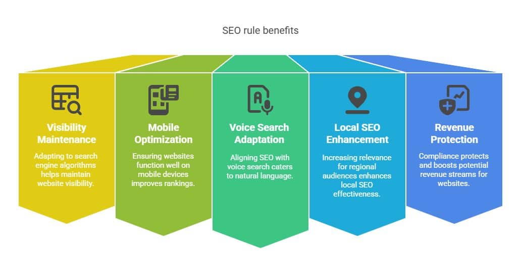 Visual about SEO rule benefits