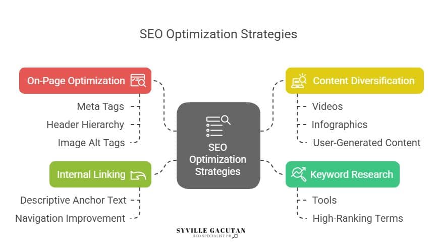 Core strategies to boost SEO with content, links, and keywords