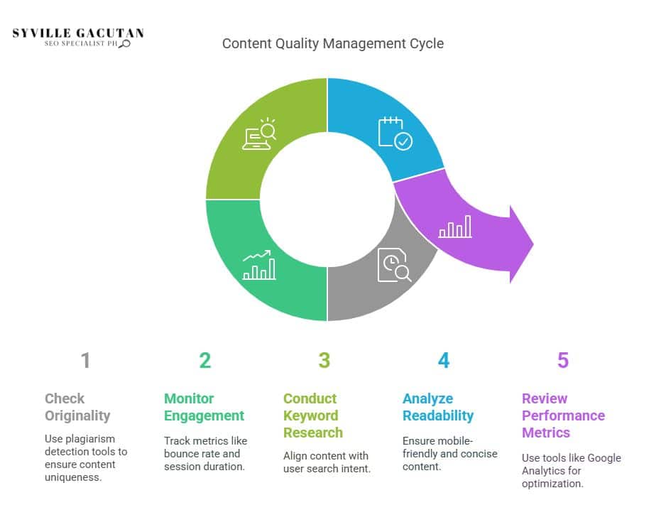 Steps to manage and improve content quality effectively