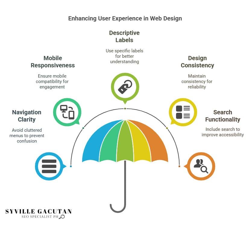 Key elements for enhancing user experience in web design