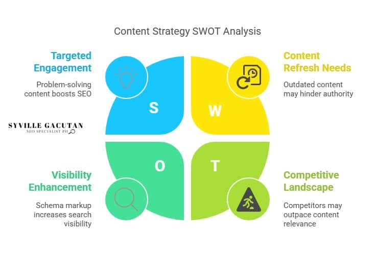 SWOT analysis for improving your content strategy and SEO