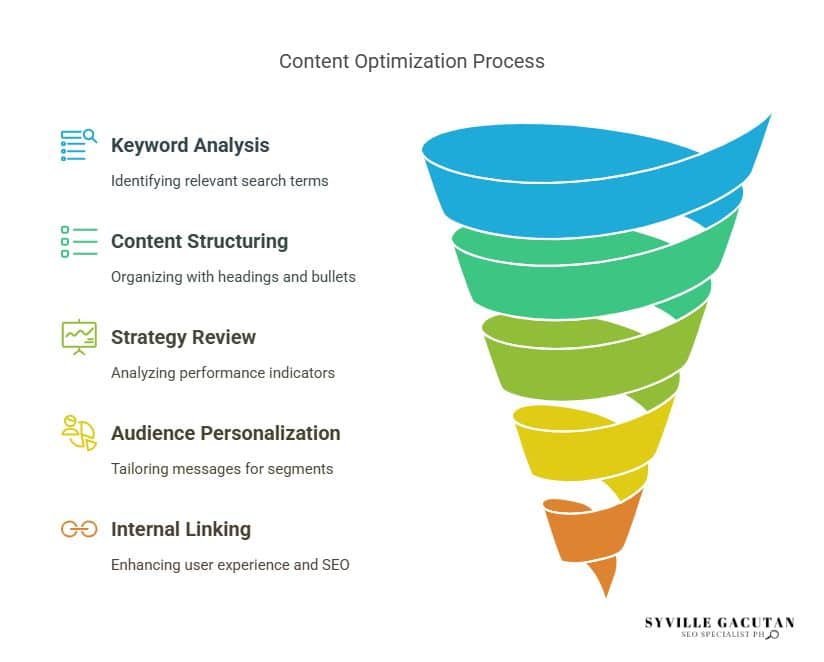 Steps to optimize content for SEO and better user engagement