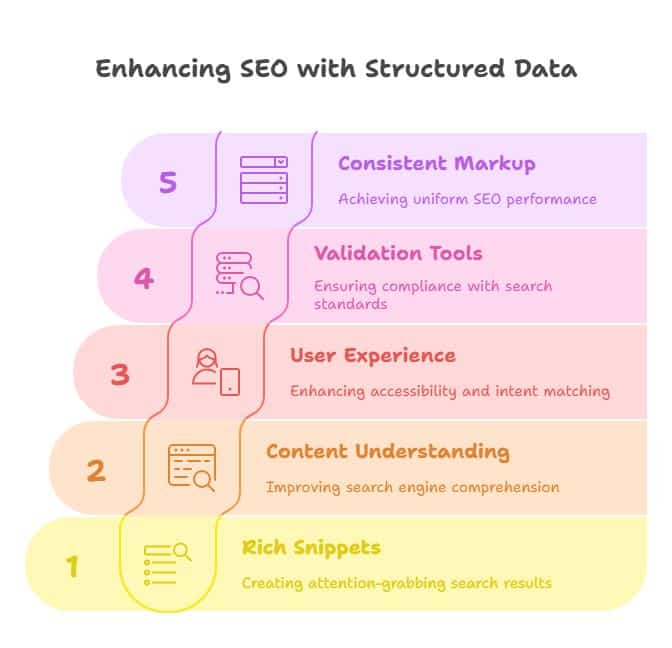 A visual about Enhancing SEO with Structured Data.
