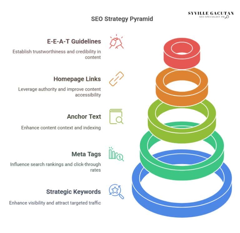 SEO pyramid showing 5 key strategies to boost content visibility