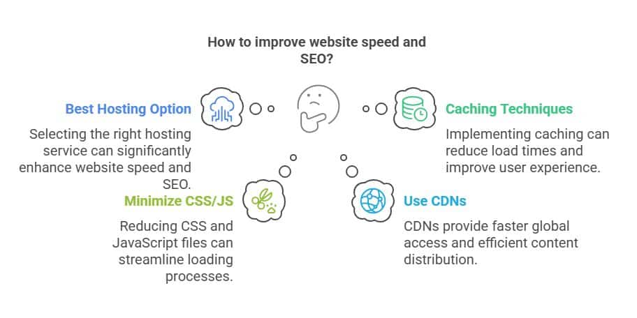 visual about "How to improve website speed and SEO?"