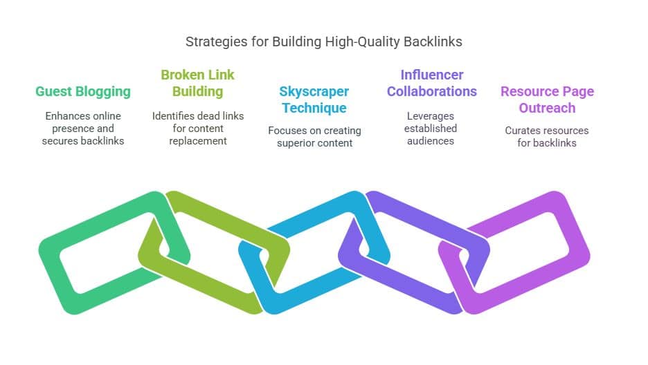 A visual about Strategies for building high quality backlinks.