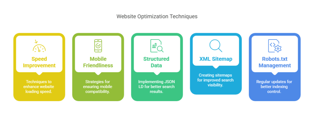 Visual about Website Optimization Techniques.
