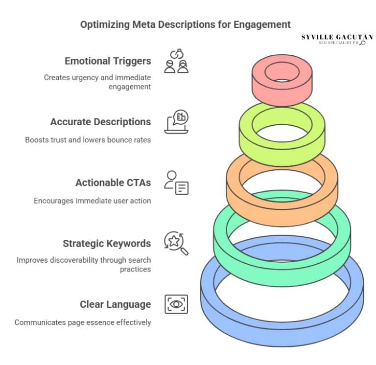 Pyramid showing key tactics for engaging meta descriptions