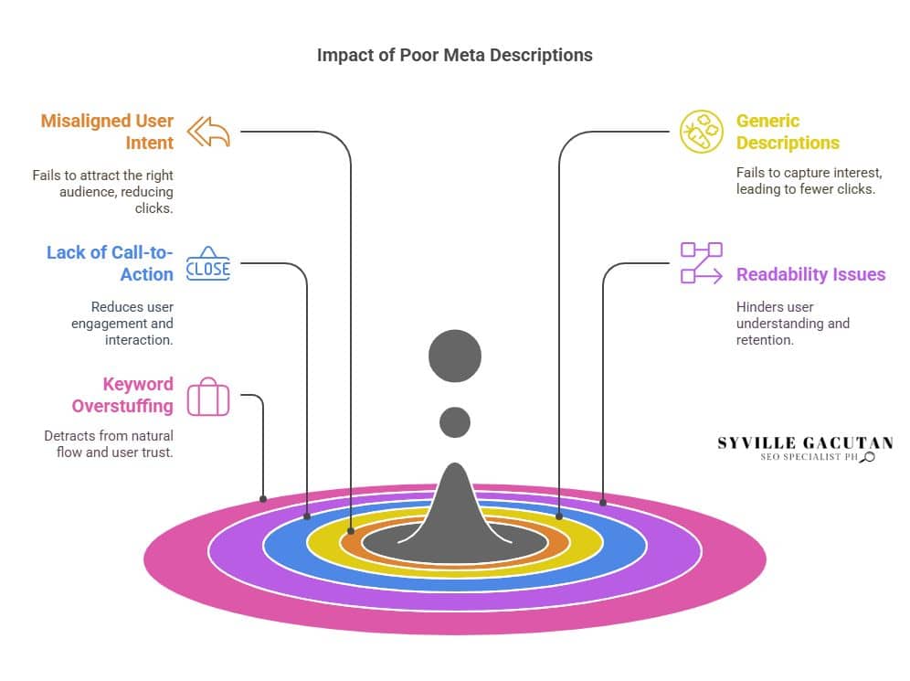 Graphic showing common issues caused by poor meta descriptions