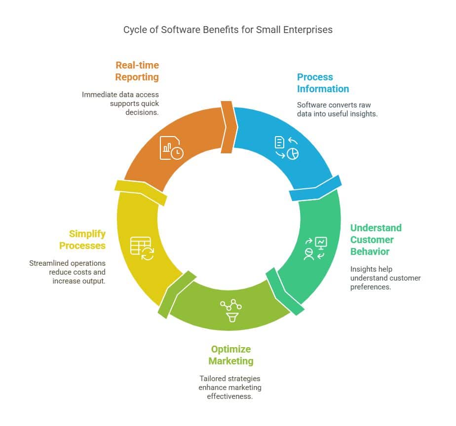 Visual about Cycle of Software Benefits for Small Enterprises