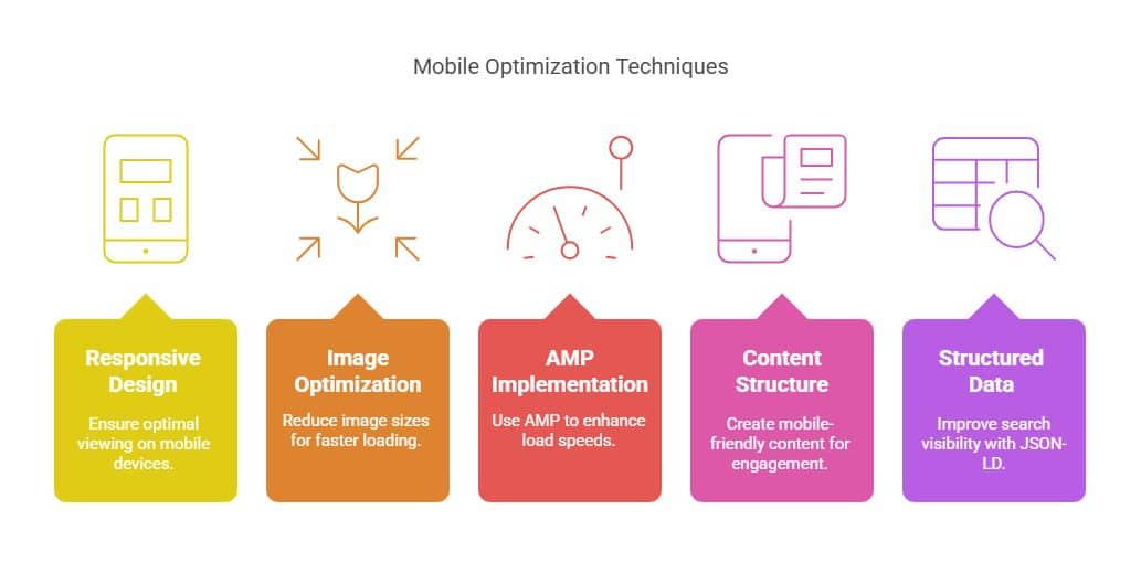 Visual about Mobile Optimization Techniques.