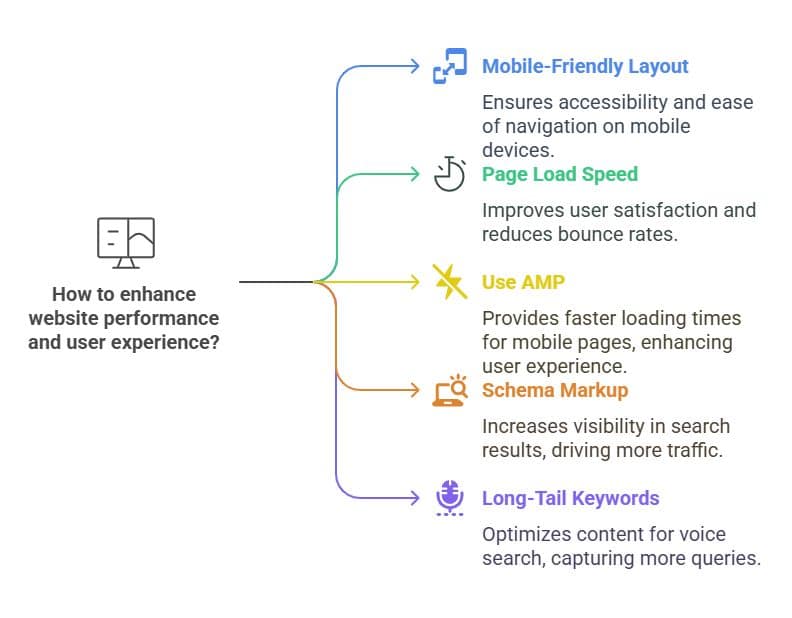 Visual about "How to enhance website performance and user experience?"