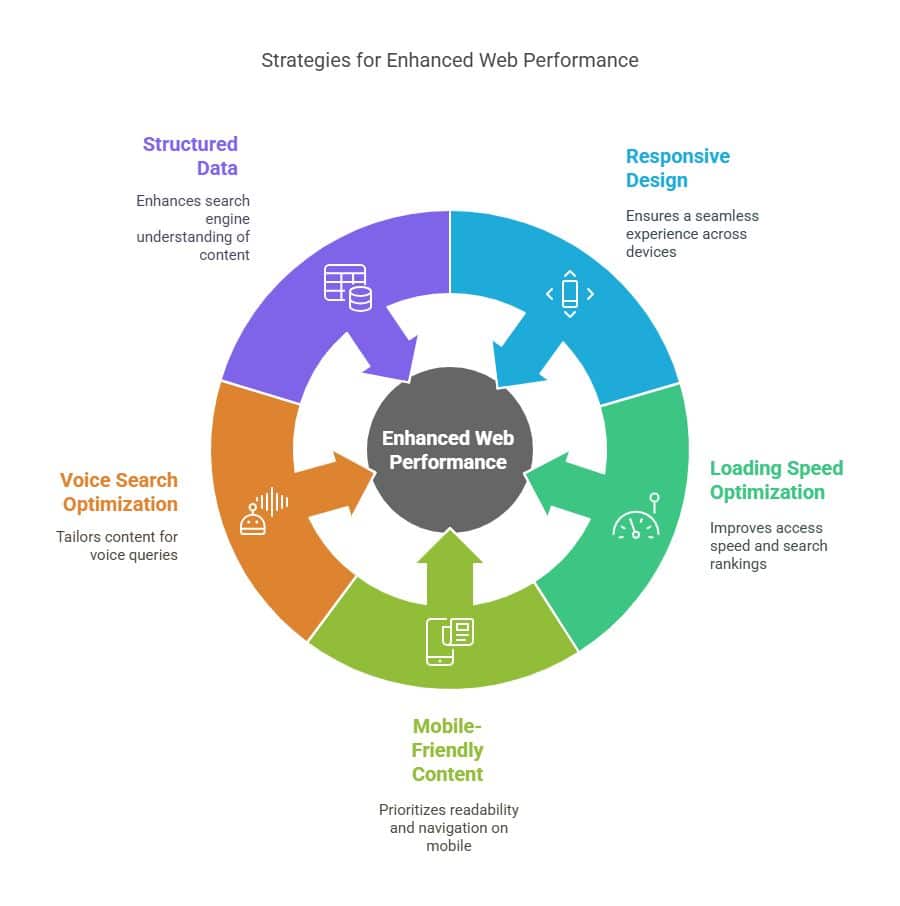 A visual about Strategies for Enhanced Web Performance.