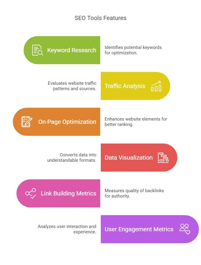 A visual about SEO Tools Features