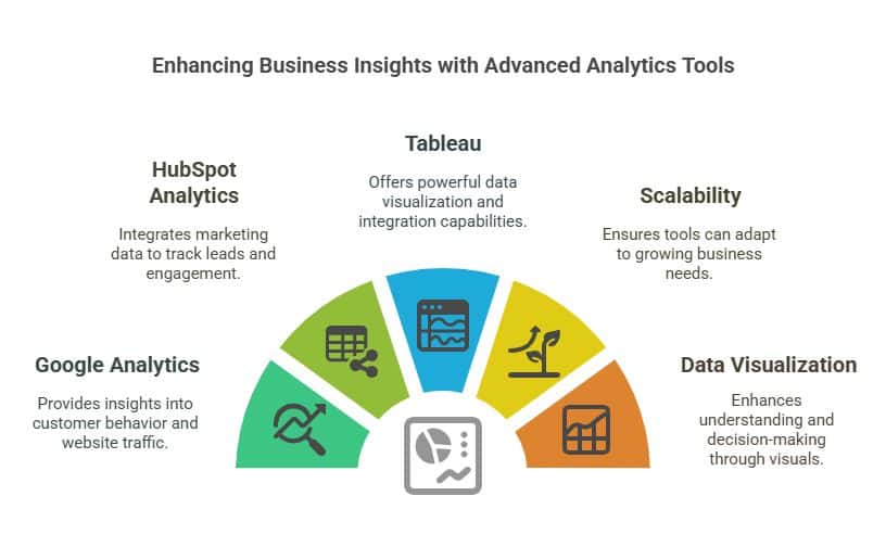 A visual about Enhancing Business Insights with Advanced Analytics Tools