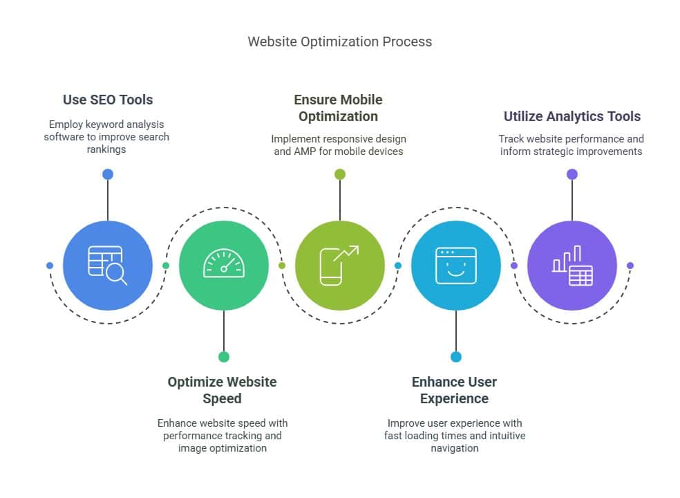 Visual about Website Optimization Process