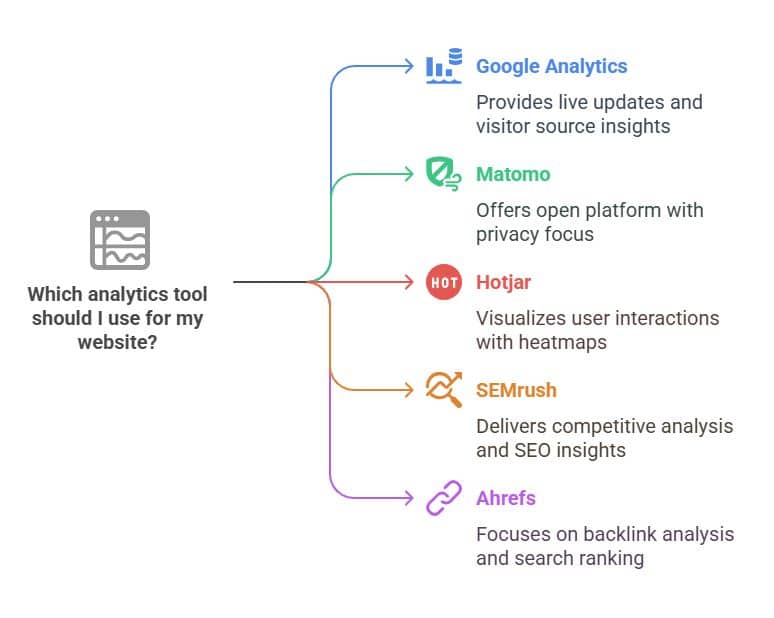A visual about "Which analytics tool should I use for my website?"