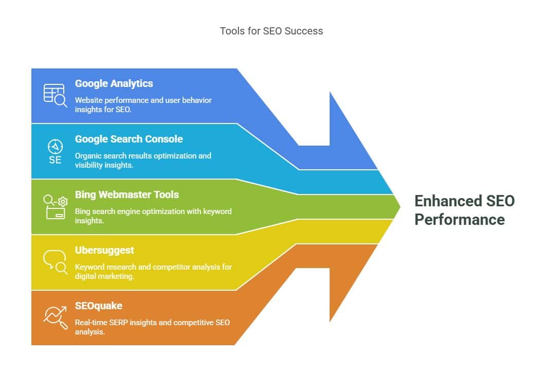 A visual about Tools for SEO Success