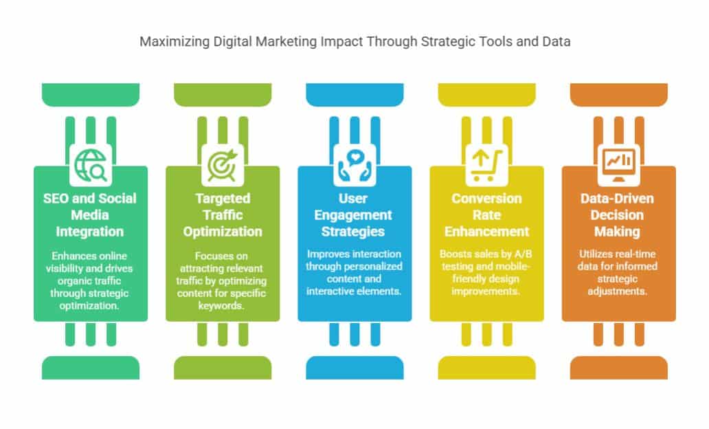 a visual about Maximizing Digital Marketing Impact Through Strategic Tools and Data