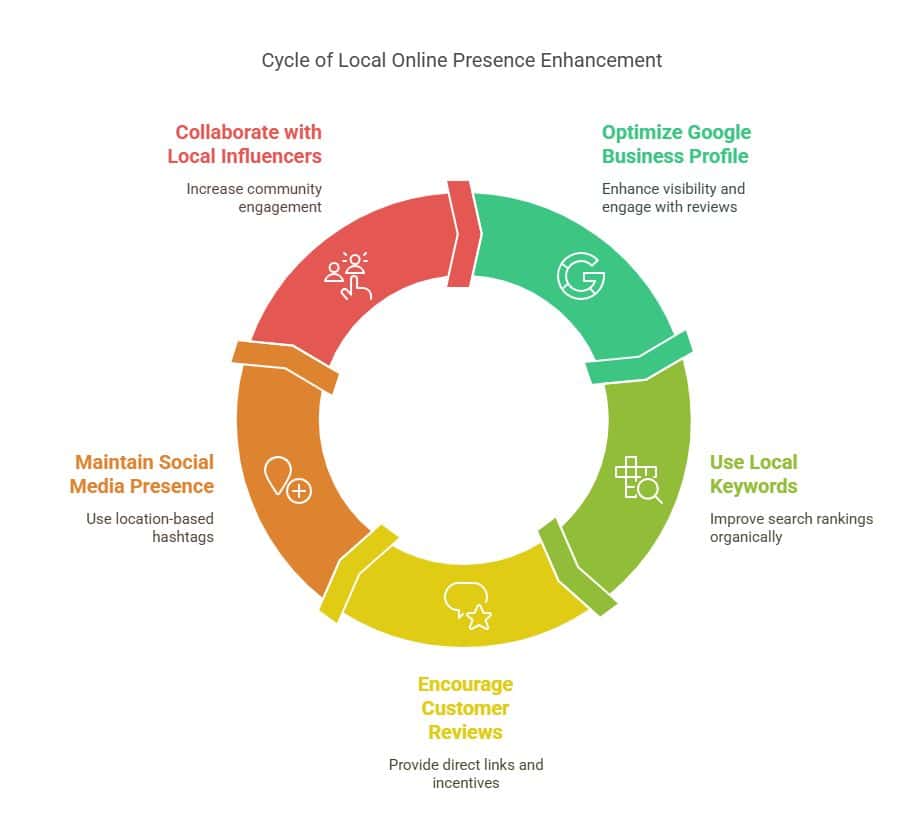 Visual about Cycle of Local Online Presence Enhancement