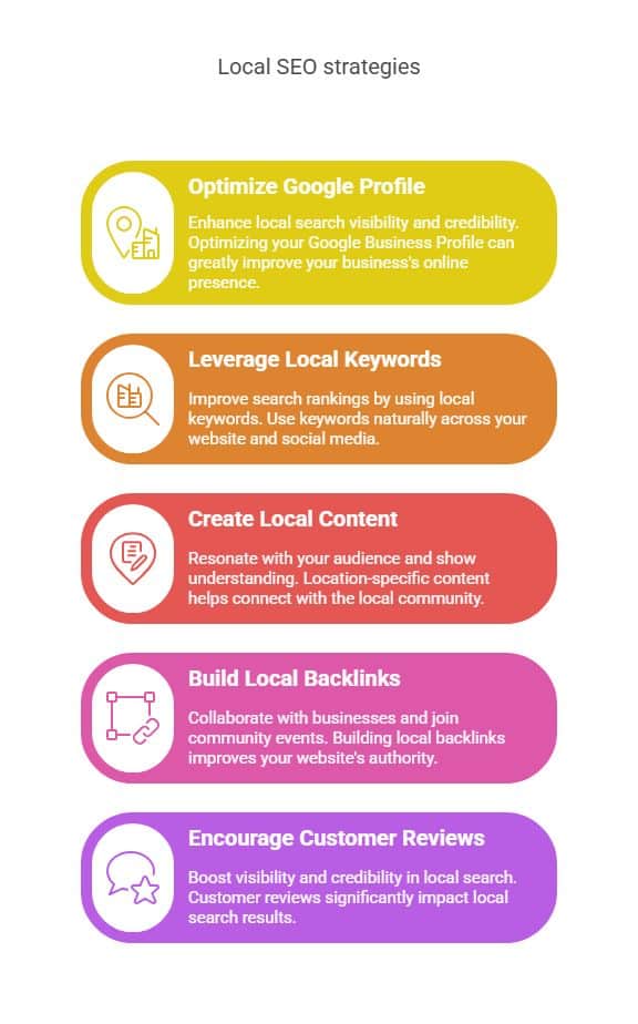 Visual about Local SEO strategies