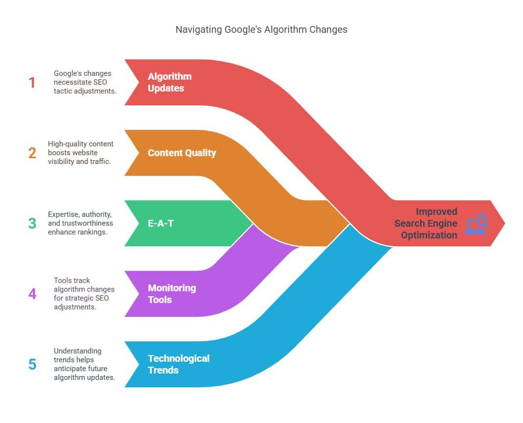 Visual about Navigating Google's Algorithm Changes