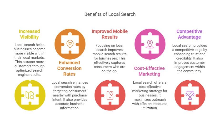 Visual about Benefits of Local Search