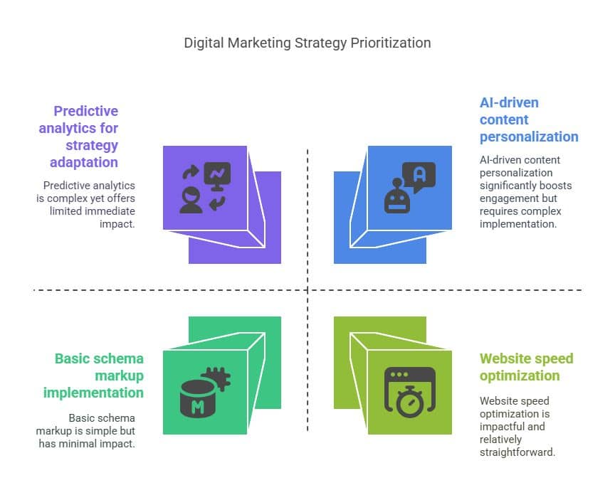 Visual about Digital Marketing Strategy Prioritization