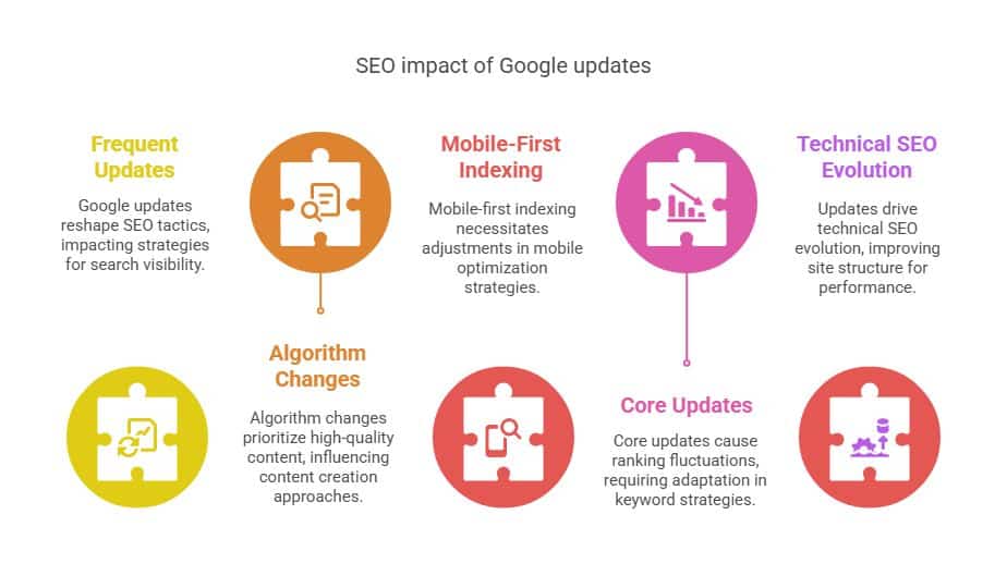 Visual about SEO impact of Google updates