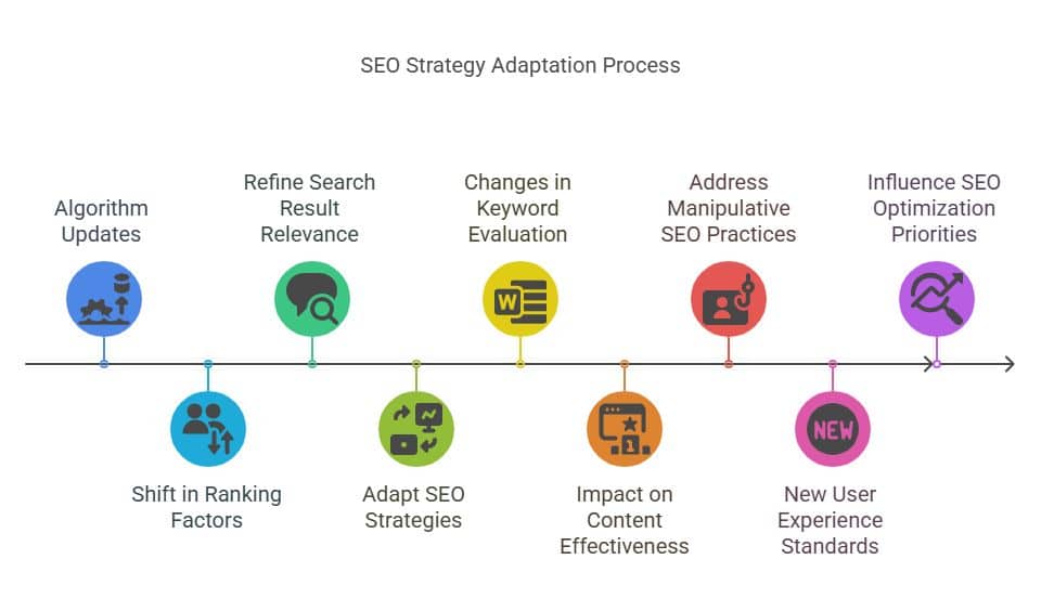 Visual about SEO Strategy Adaptation Process