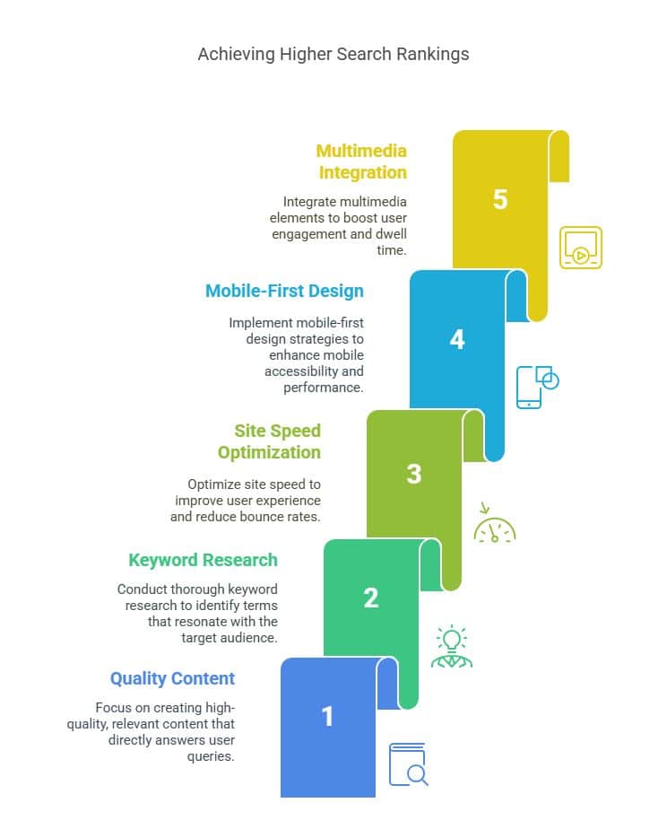 Visual about Achieving Higher Search Rankings