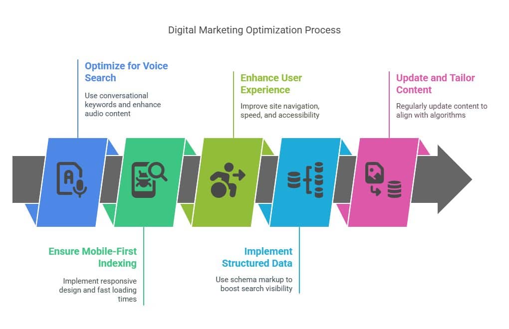 Visual about Digital Marketing Optimization Process